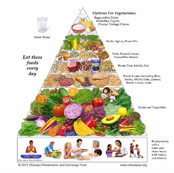 Vegetarian Diet Pyramid